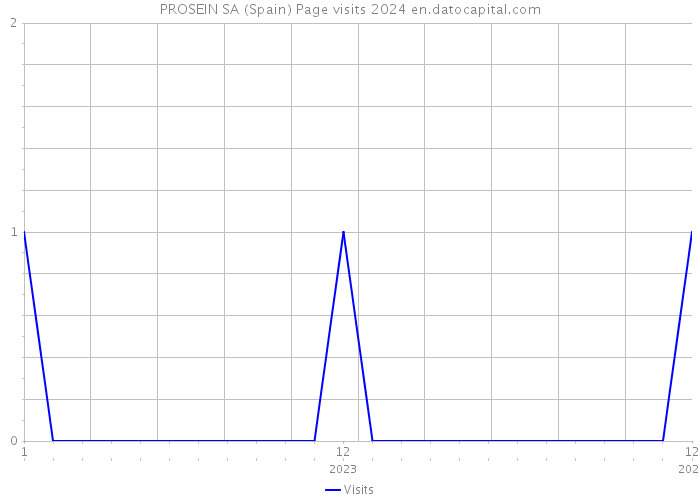 PROSEIN SA (Spain) Page visits 2024 