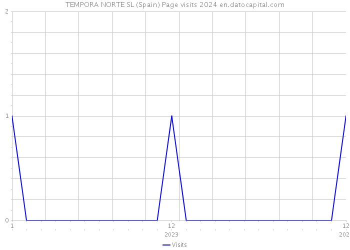 TEMPORA NORTE SL (Spain) Page visits 2024 