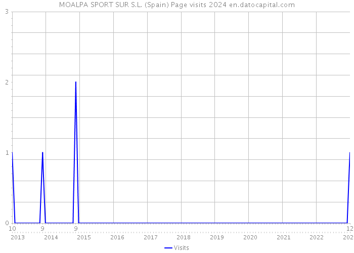 MOALPA SPORT SUR S.L. (Spain) Page visits 2024 