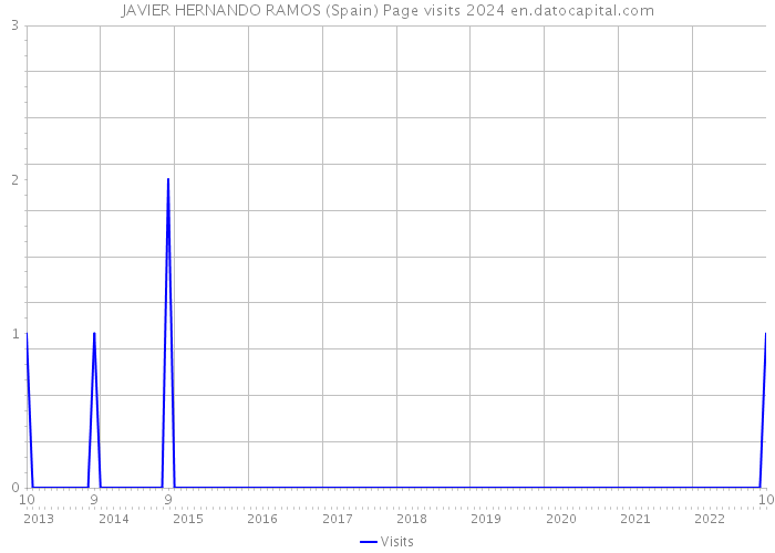 JAVIER HERNANDO RAMOS (Spain) Page visits 2024 