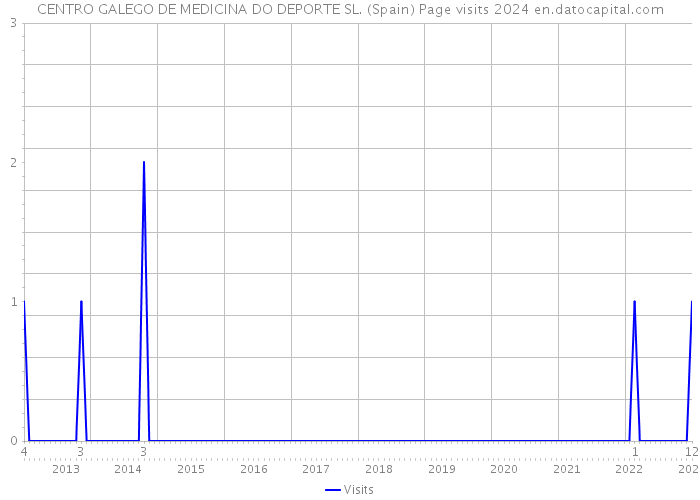 CENTRO GALEGO DE MEDICINA DO DEPORTE SL. (Spain) Page visits 2024 