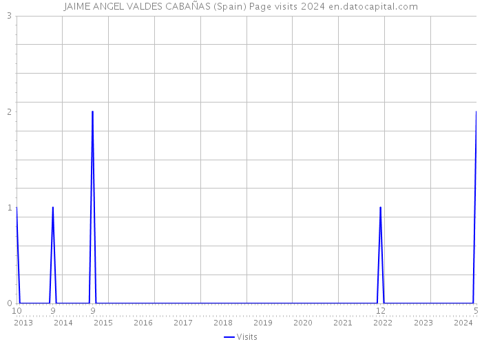 JAIME ANGEL VALDES CABAÑAS (Spain) Page visits 2024 