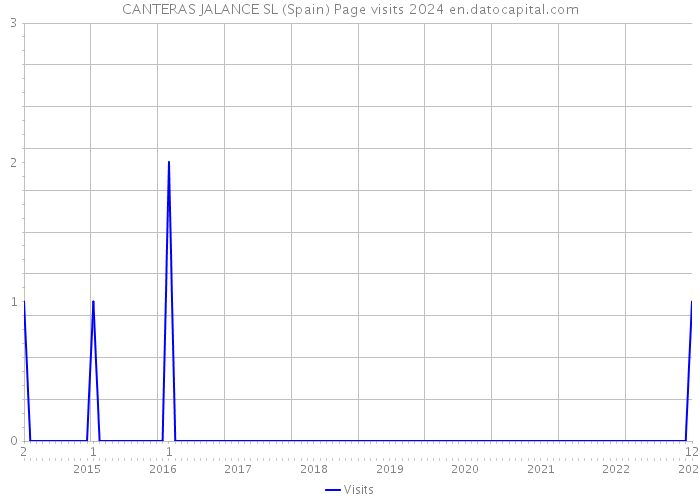 CANTERAS JALANCE SL (Spain) Page visits 2024 