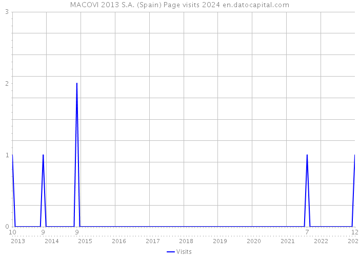 MACOVI 2013 S.A. (Spain) Page visits 2024 