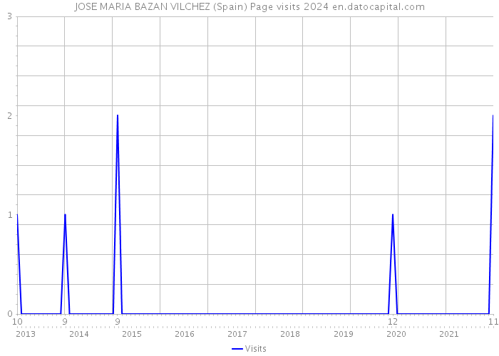 JOSE MARIA BAZAN VILCHEZ (Spain) Page visits 2024 