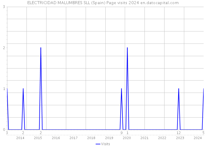 ELECTRICIDAD MALUMBRES SLL (Spain) Page visits 2024 