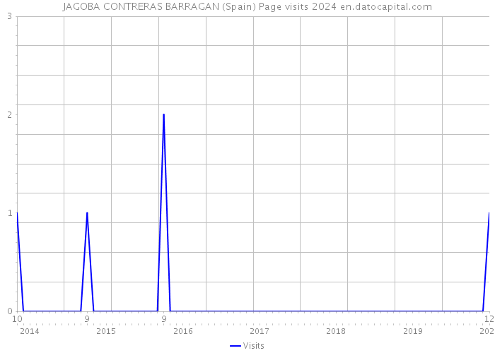 JAGOBA CONTRERAS BARRAGAN (Spain) Page visits 2024 