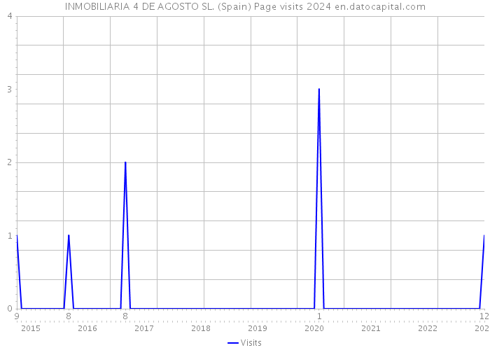 INMOBILIARIA 4 DE AGOSTO SL. (Spain) Page visits 2024 