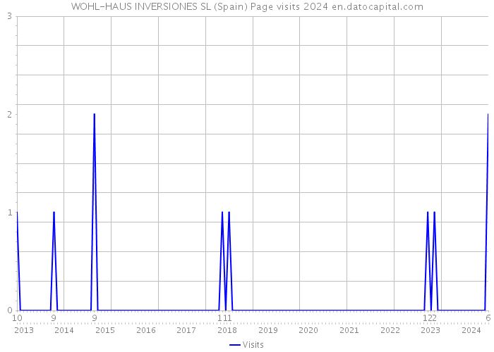 WOHL-HAUS INVERSIONES SL (Spain) Page visits 2024 