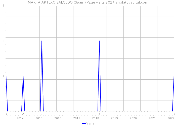 MARTA ARTERO SALCEDO (Spain) Page visits 2024 