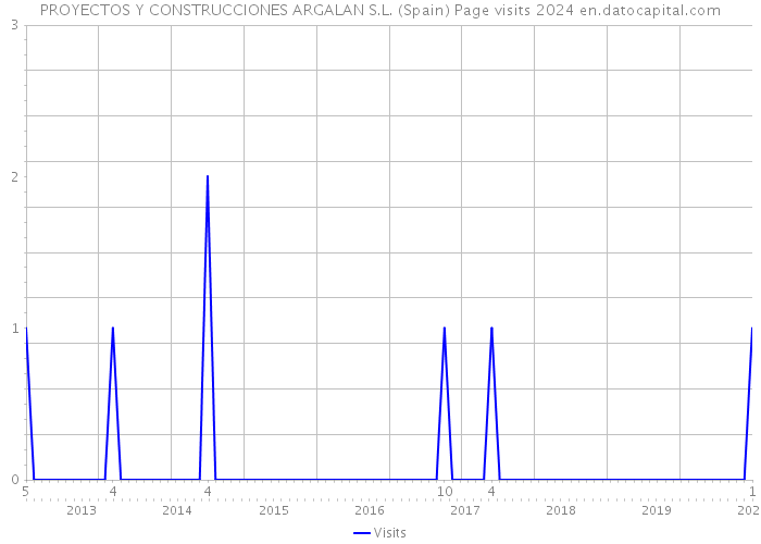 PROYECTOS Y CONSTRUCCIONES ARGALAN S.L. (Spain) Page visits 2024 