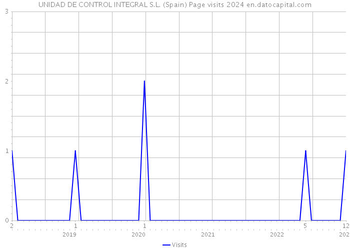 UNIDAD DE CONTROL INTEGRAL S.L. (Spain) Page visits 2024 