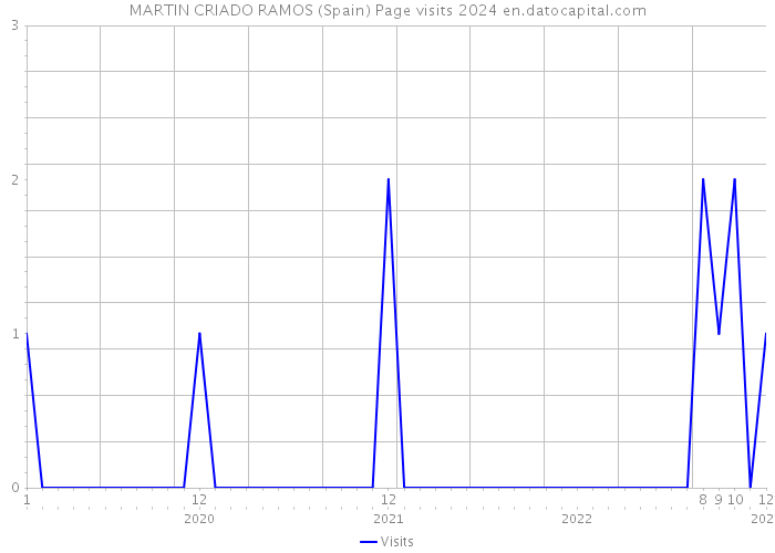 MARTIN CRIADO RAMOS (Spain) Page visits 2024 