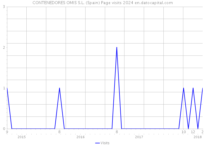 CONTENEDORES OMIS S.L. (Spain) Page visits 2024 