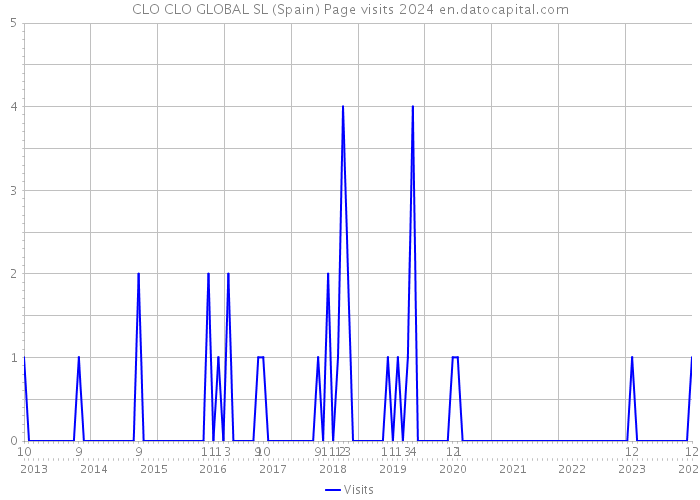 CLO CLO GLOBAL SL (Spain) Page visits 2024 
