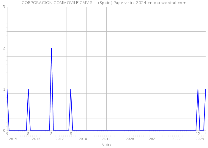 CORPORACION COMMOVILE CMV S.L. (Spain) Page visits 2024 