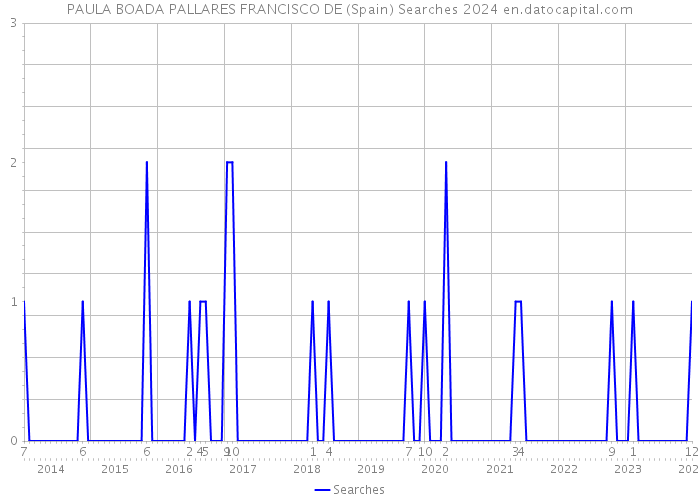 PAULA BOADA PALLARES FRANCISCO DE (Spain) Searches 2024 