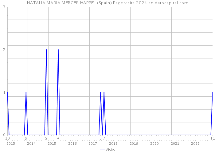 NATALIA MARIA MERCER HAPPEL (Spain) Page visits 2024 