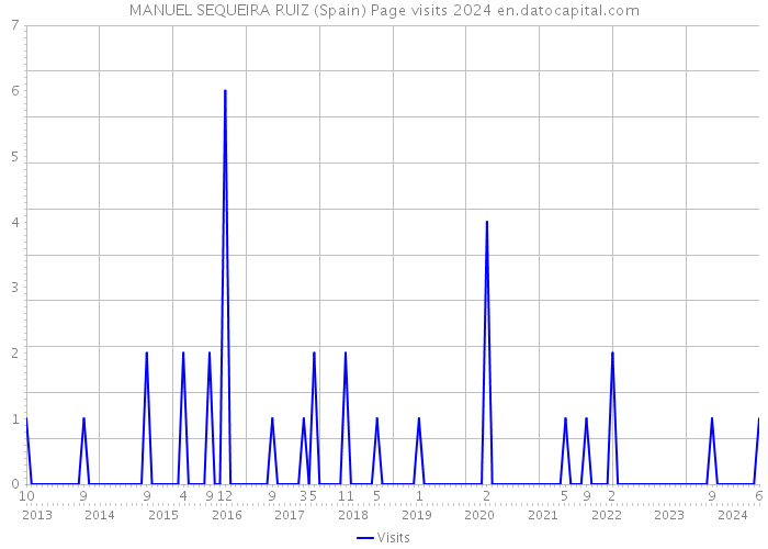 MANUEL SEQUEIRA RUIZ (Spain) Page visits 2024 