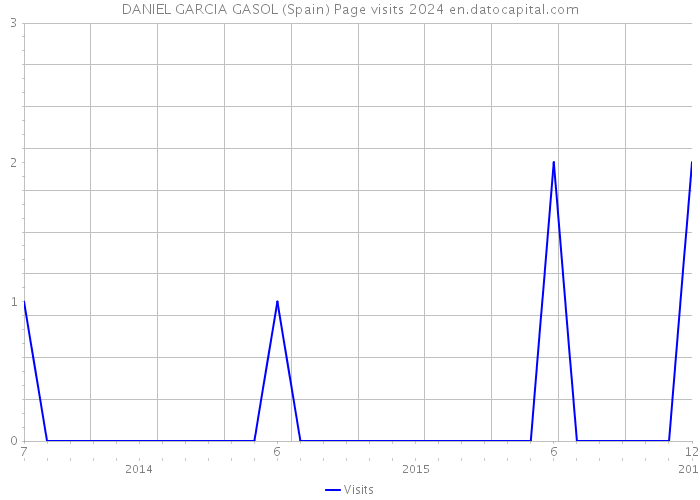 DANIEL GARCIA GASOL (Spain) Page visits 2024 