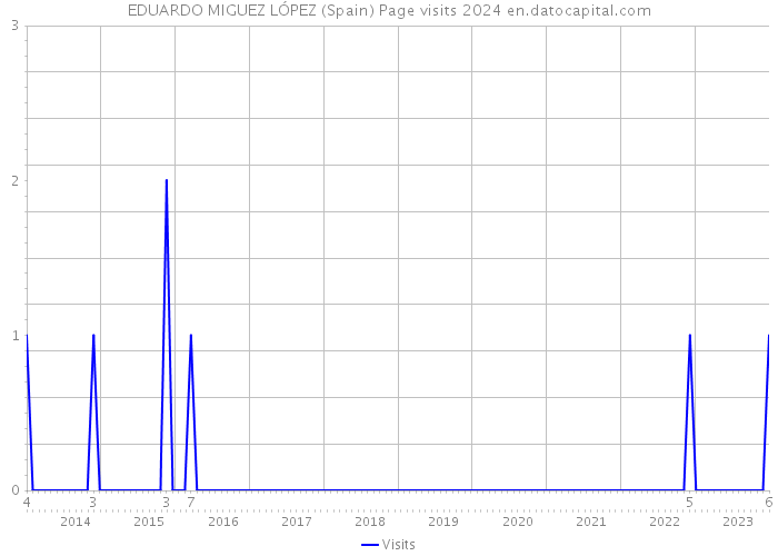 EDUARDO MIGUEZ LÓPEZ (Spain) Page visits 2024 