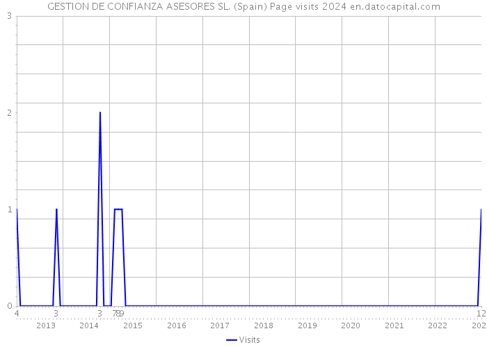 GESTION DE CONFIANZA ASESORES SL. (Spain) Page visits 2024 