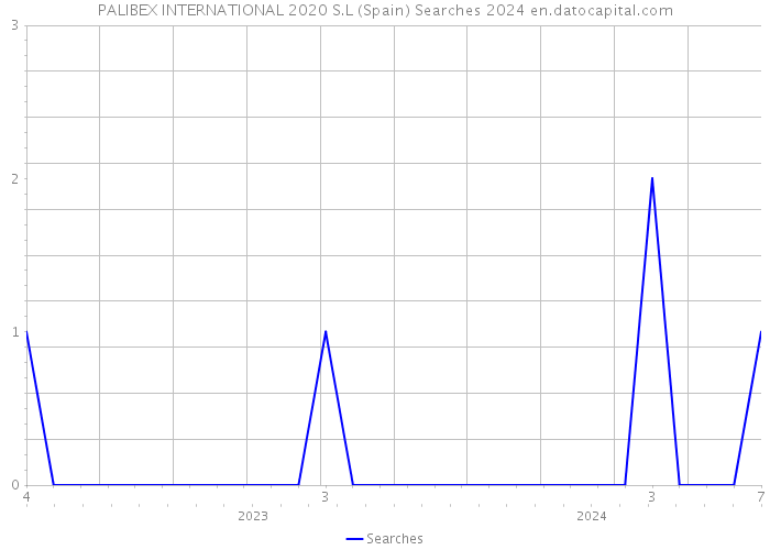 PALIBEX INTERNATIONAL 2020 S.L (Spain) Searches 2024 