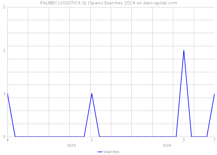 PALIBEX LOGISTICA SL (Spain) Searches 2024 