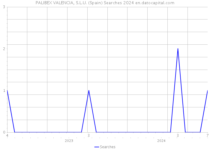 PALIBEX VALENCIA, S.L.U. (Spain) Searches 2024 