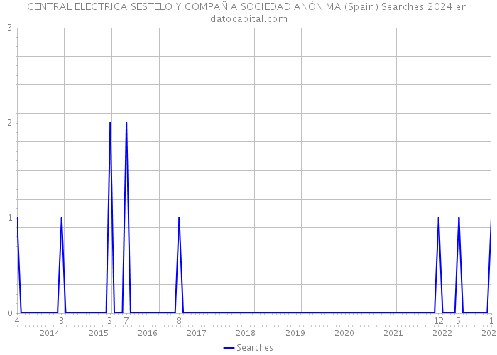 CENTRAL ELECTRICA SESTELO Y COMPAÑIA SOCIEDAD ANÓNIMA (Spain) Searches 2024 