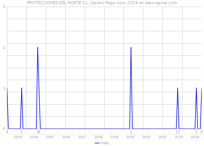PROTECCIONES DEL NORTE S.L. (Spain) Page visits 2024 