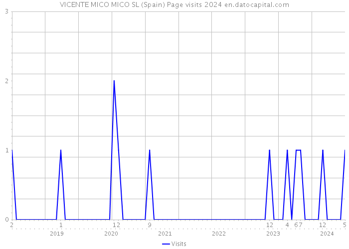 VICENTE MICO MICO SL (Spain) Page visits 2024 
