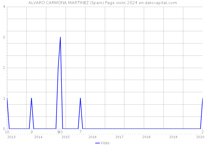 ALVARO CARMONA MARTINEZ (Spain) Page visits 2024 