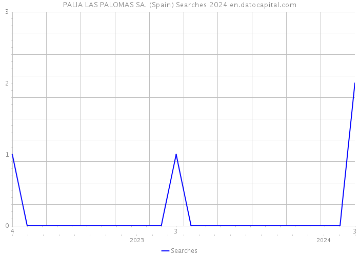 PALIA LAS PALOMAS SA. (Spain) Searches 2024 