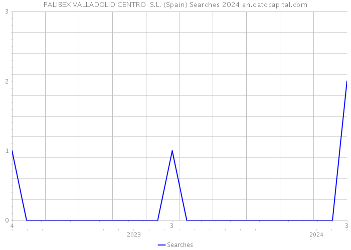 PALIBEX VALLADOLID CENTRO S.L. (Spain) Searches 2024 