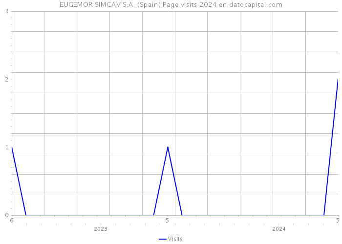 EUGEMOR SIMCAV S.A. (Spain) Page visits 2024 