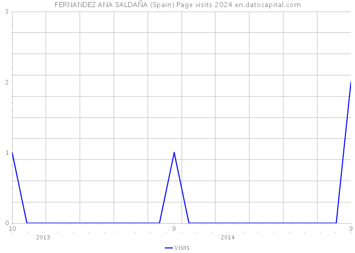 FERNANDEZ ANA SALDAÑA (Spain) Page visits 2024 