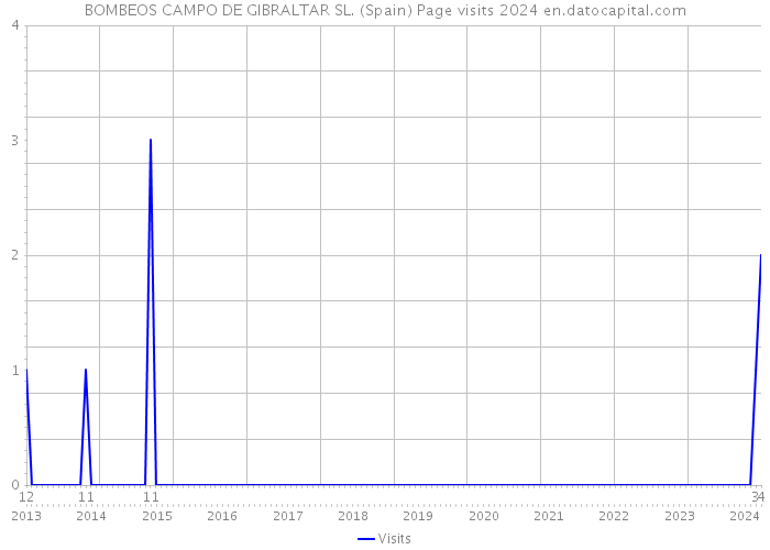 BOMBEOS CAMPO DE GIBRALTAR SL. (Spain) Page visits 2024 