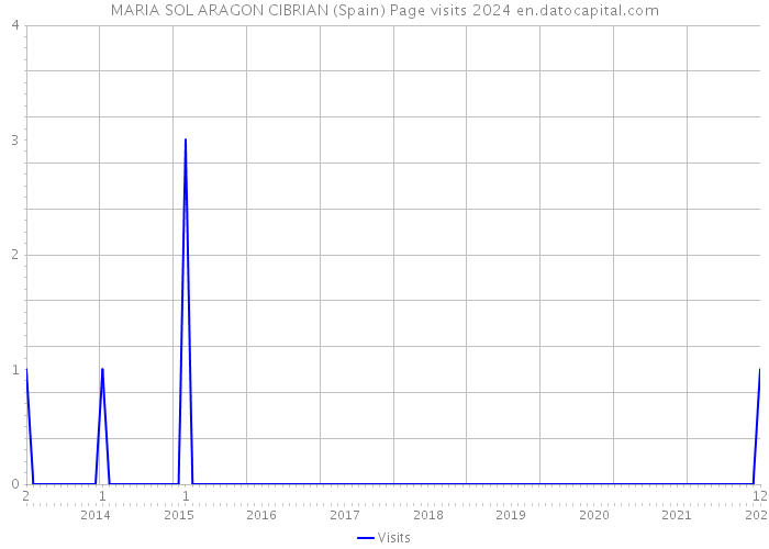 MARIA SOL ARAGON CIBRIAN (Spain) Page visits 2024 