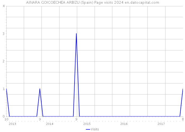 AINARA GOICOECHEA ARBIZU (Spain) Page visits 2024 