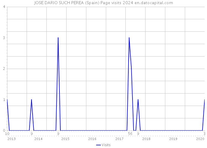 JOSE DARIO SUCH PEREA (Spain) Page visits 2024 