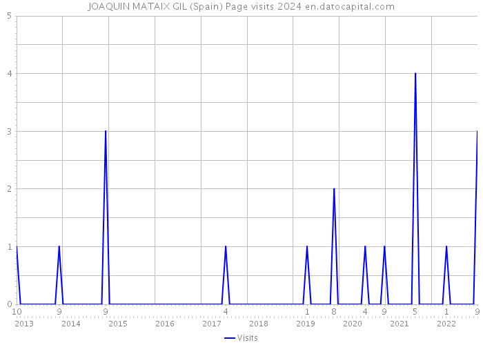JOAQUIN MATAIX GIL (Spain) Page visits 2024 