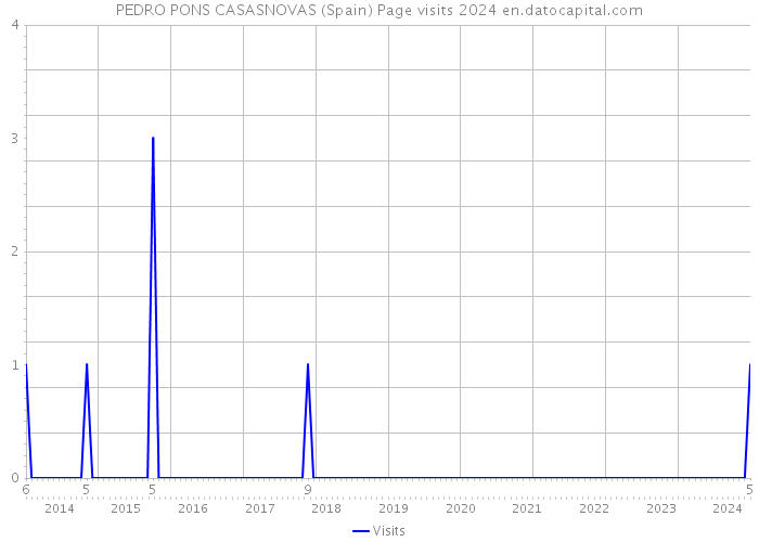 PEDRO PONS CASASNOVAS (Spain) Page visits 2024 