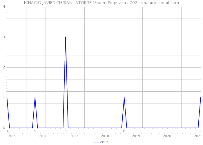 IGNACIO JAVIER CIBRIAN LATORRE (Spain) Page visits 2024 