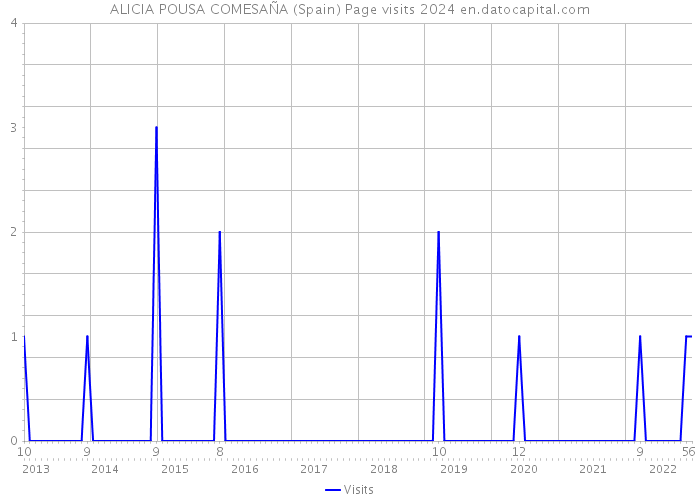 ALICIA POUSA COMESAÑA (Spain) Page visits 2024 