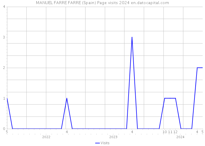MANUEL FARRE FARRE (Spain) Page visits 2024 