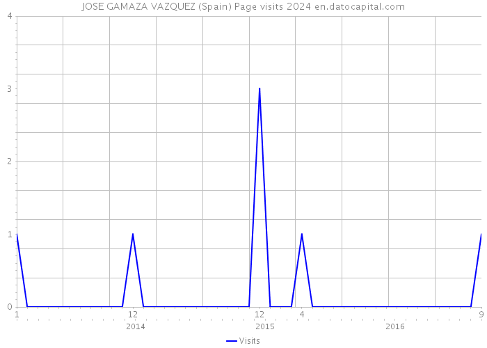 JOSE GAMAZA VAZQUEZ (Spain) Page visits 2024 