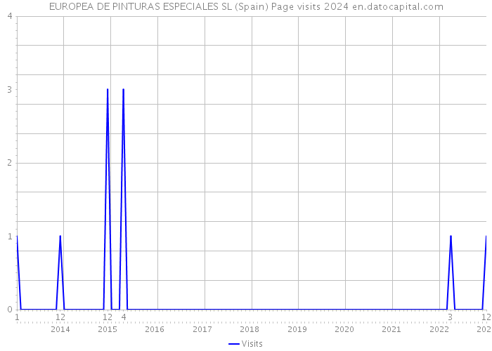 EUROPEA DE PINTURAS ESPECIALES SL (Spain) Page visits 2024 