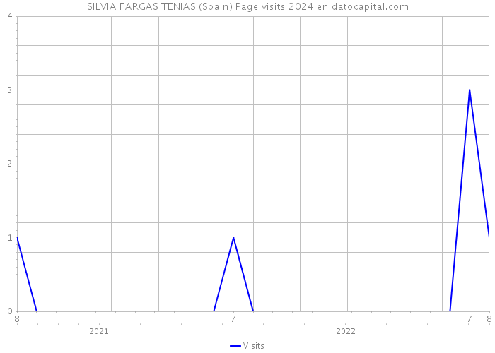 SILVIA FARGAS TENIAS (Spain) Page visits 2024 