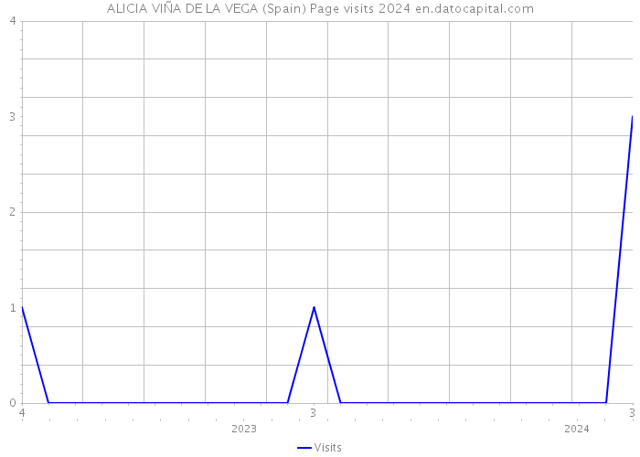 ALICIA VIÑA DE LA VEGA (Spain) Page visits 2024 